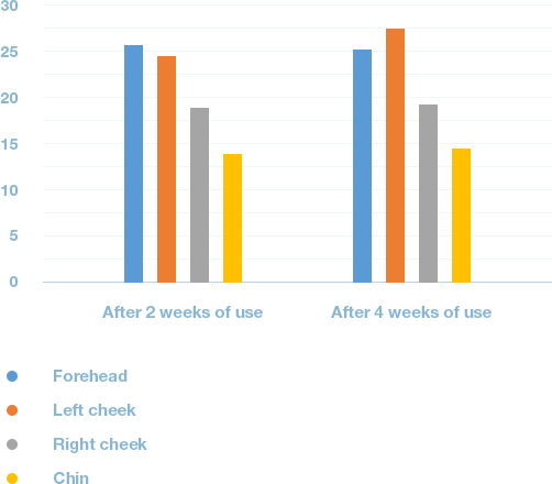 수분 함유량 개선율 (%)