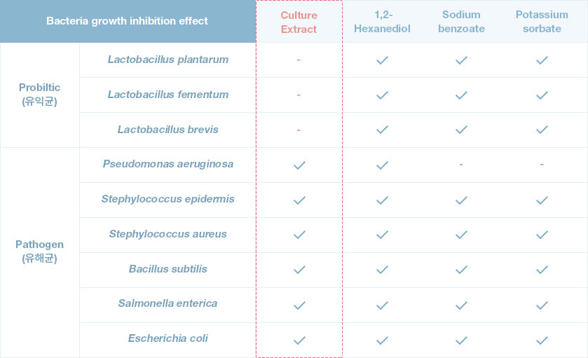 박테리아 생육억제 효과